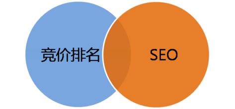 SEO推廣